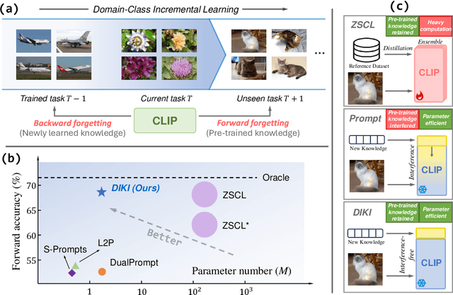 Figure 1 for Mind the Interference: Retaining Pre-trained Knowledge in Parameter Efficient Continual Learning of Vision-Language Models