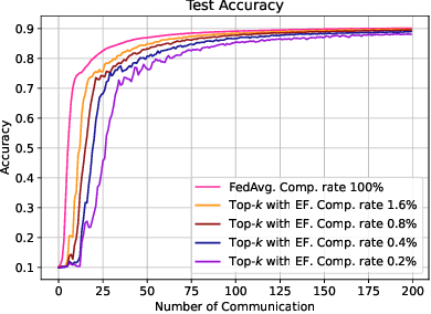 Figure 1 for Communication-efficient Federated Learning with Single-Step Synthetic Features Compressor for Faster Convergence