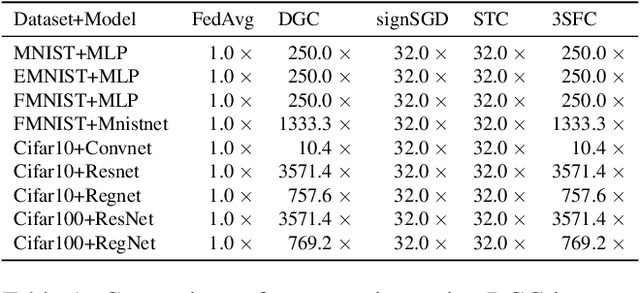 Figure 2 for Communication-efficient Federated Learning with Single-Step Synthetic Features Compressor for Faster Convergence