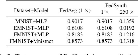 Figure 4 for Communication-efficient Federated Learning with Single-Step Synthetic Features Compressor for Faster Convergence