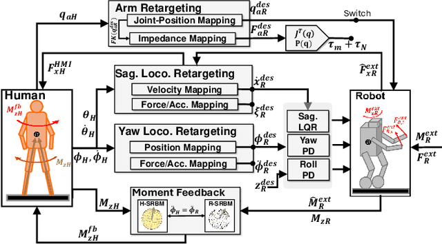 Figure 3 for Wheeled Humanoid Bilateral Teleoperation with Position-Force Control Modes for Dynamic Loco-Manipulation