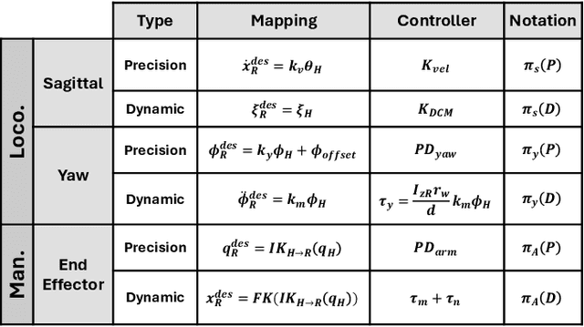 Figure 4 for Wheeled Humanoid Bilateral Teleoperation with Position-Force Control Modes for Dynamic Loco-Manipulation