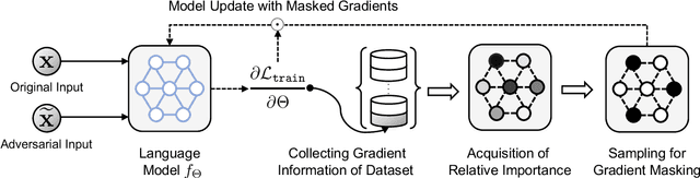 Figure 1 for RoAST: Robustifying Language Models via Adversarial Perturbation with Selective Training