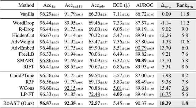 Figure 2 for RoAST: Robustifying Language Models via Adversarial Perturbation with Selective Training