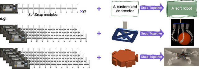 Figure 1 for SoftSnap: Rapid Prototyping of Untethered Soft Robots Using Snap-Together Modules