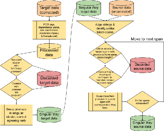 Figure 2 for Gender-Inclusive Grammatical Error Correction through Augmentation