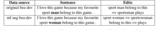 Figure 3 for Gender-Inclusive Grammatical Error Correction through Augmentation