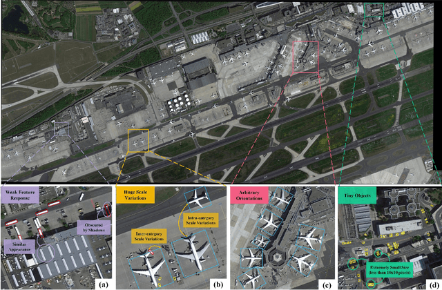 Figure 1 for Remote Sensing Object Detection Meets Deep Learning: A Meta-review of Challenges and Advances