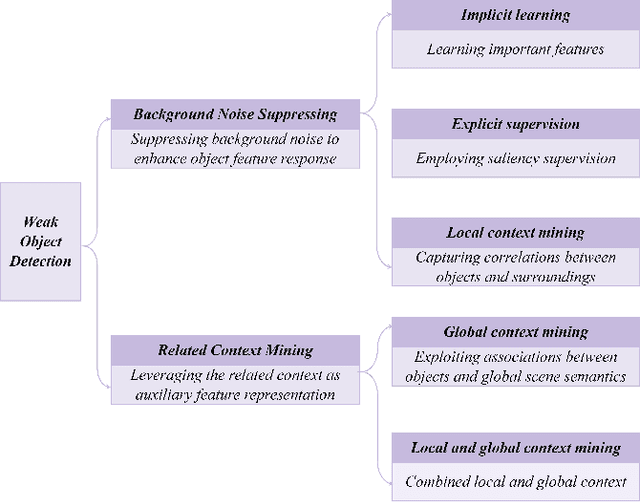 Figure 2 for Remote Sensing Object Detection Meets Deep Learning: A Meta-review of Challenges and Advances