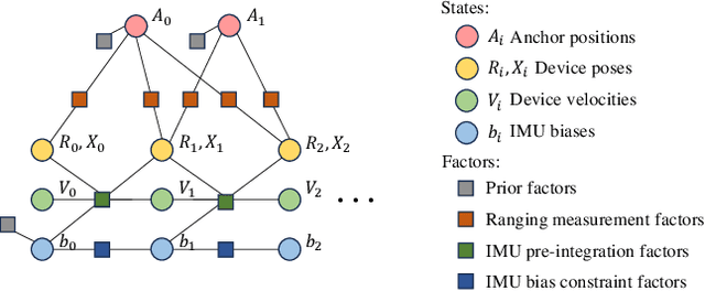 Figure 4 for Robust Indoor Localization with Ranging-IMU Fusion