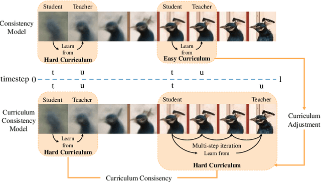 Figure 1 for See Further When Clear: Curriculum Consistency Model