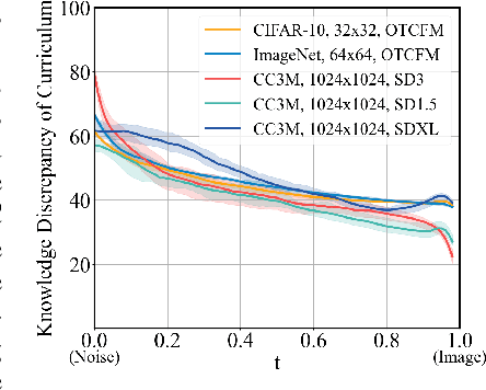 Figure 2 for See Further When Clear: Curriculum Consistency Model