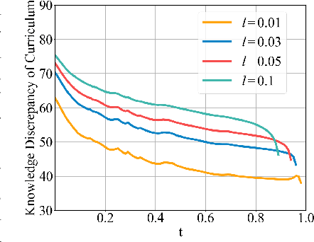 Figure 3 for See Further When Clear: Curriculum Consistency Model