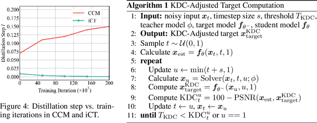 Figure 4 for See Further When Clear: Curriculum Consistency Model