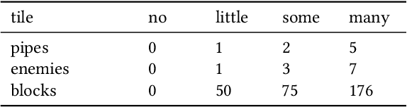 Figure 4 for MarioGPT: Open-Ended Text2Level Generation through Large Language Models
