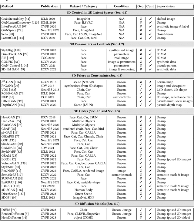 Figure 4 for A Survey on 3D-aware Image Synthesis