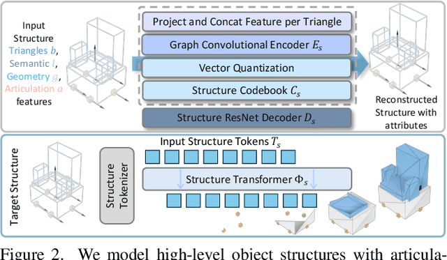 Figure 2 for MeshArt: Generating Articulated Meshes with Structure-guided Transformers