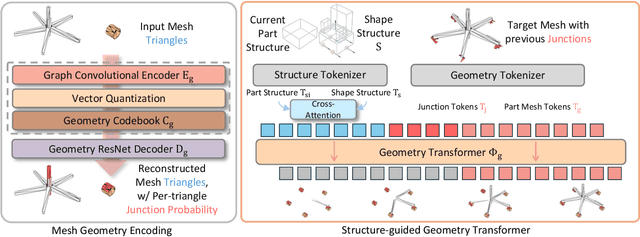 Figure 4 for MeshArt: Generating Articulated Meshes with Structure-guided Transformers