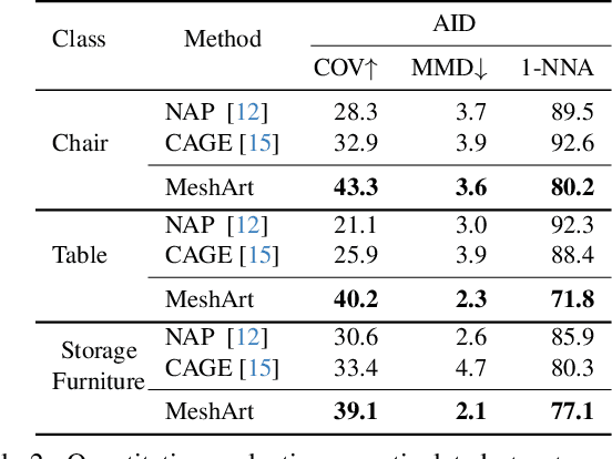 Figure 3 for MeshArt: Generating Articulated Meshes with Structure-guided Transformers