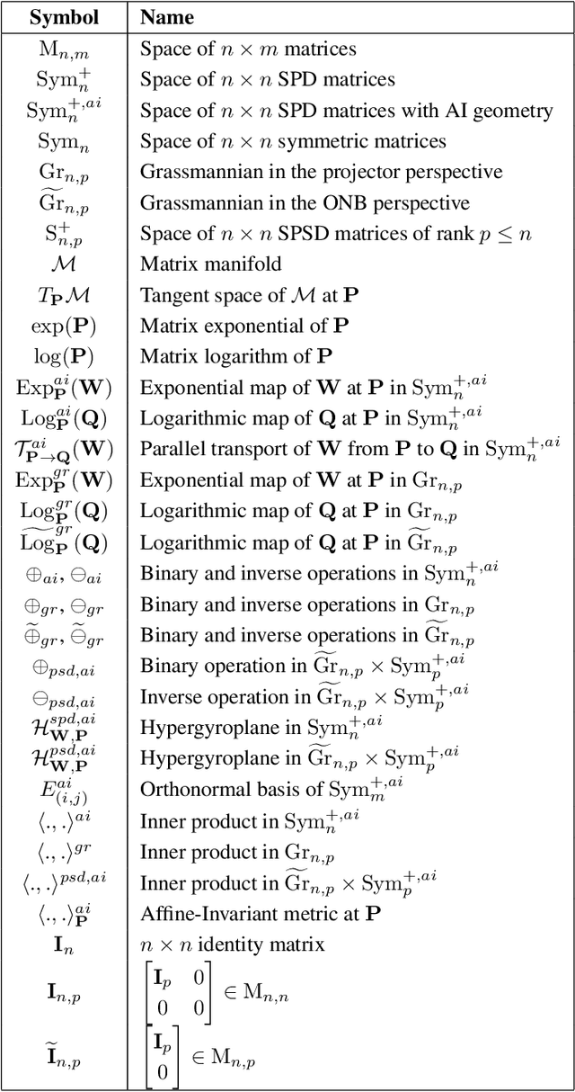 Figure 4 for Matrix Manifold Neural Networks++