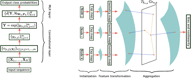 Figure 1 for Matrix Manifold Neural Networks++