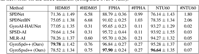 Figure 2 for Matrix Manifold Neural Networks++