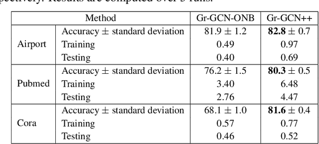 Figure 3 for Matrix Manifold Neural Networks++