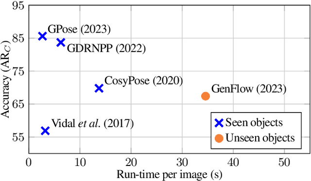 Figure 1 for BOP Challenge 2023 on Detection, Segmentation and Pose Estimation of Seen and Unseen Rigid Objects