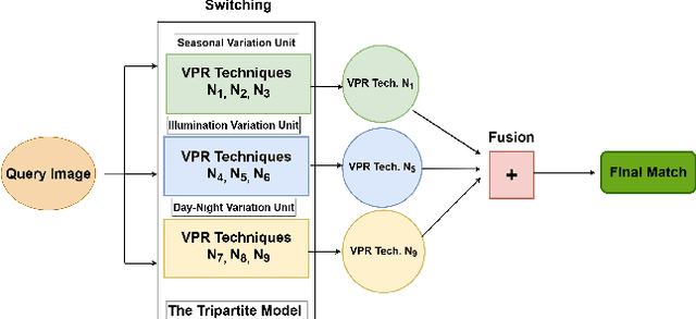 Figure 1 for A Complementarity-Based Switch-Fuse System for Improved Visual Place Recognition