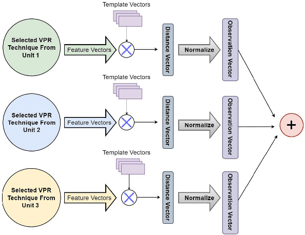 Figure 3 for A Complementarity-Based Switch-Fuse System for Improved Visual Place Recognition