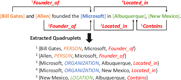 Figure 1 for Distantly-Supervised Joint Entity and Relation Extraction with Noise-Robust Learning