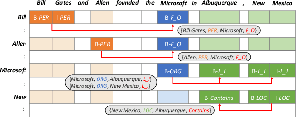 Figure 3 for Distantly-Supervised Joint Entity and Relation Extraction with Noise-Robust Learning