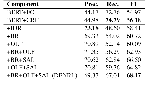 Figure 4 for Distantly-Supervised Joint Entity and Relation Extraction with Noise-Robust Learning