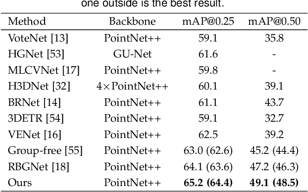 Figure 2 for 3D Object Detection from Point Cloud via Voting Step Diffusion