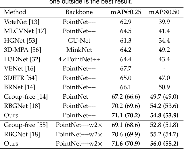 Figure 4 for 3D Object Detection from Point Cloud via Voting Step Diffusion