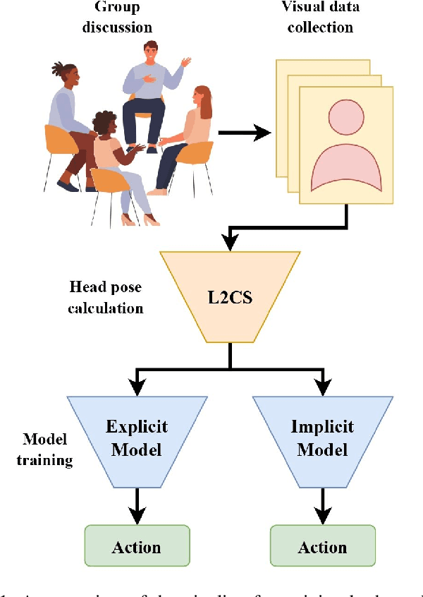 Figure 1 for Learning Nonverbal Cues in Multiparty Social Interactions for Robotic Facilitators