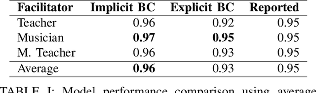 Figure 2 for Learning Nonverbal Cues in Multiparty Social Interactions for Robotic Facilitators