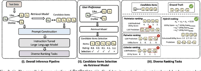 Figure 2 for RecRanker: Instruction Tuning Large Language Model as Ranker for Top-k Recommendation