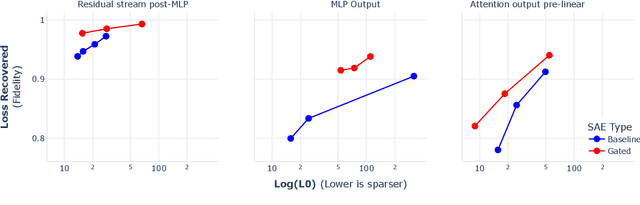 Figure 1 for Improving Dictionary Learning with Gated Sparse Autoencoders