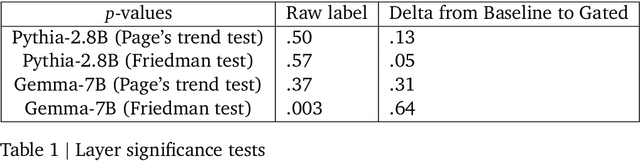 Figure 2 for Improving Dictionary Learning with Gated Sparse Autoencoders