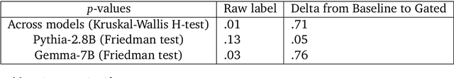 Figure 4 for Improving Dictionary Learning with Gated Sparse Autoencoders