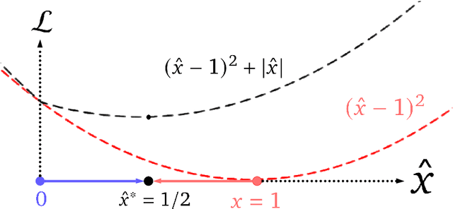 Figure 3 for Improving Dictionary Learning with Gated Sparse Autoencoders