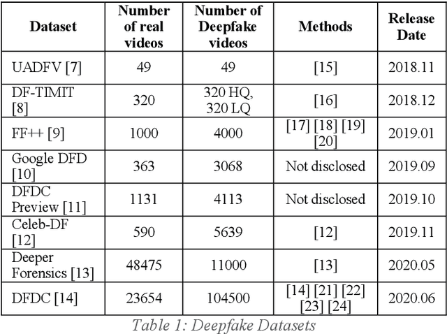 Figure 1 for Deepfake Detection with Deep Learning: Convolutional Neural Networks versus Transformers