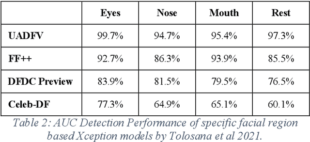 Figure 2 for Deepfake Detection with Deep Learning: Convolutional Neural Networks versus Transformers