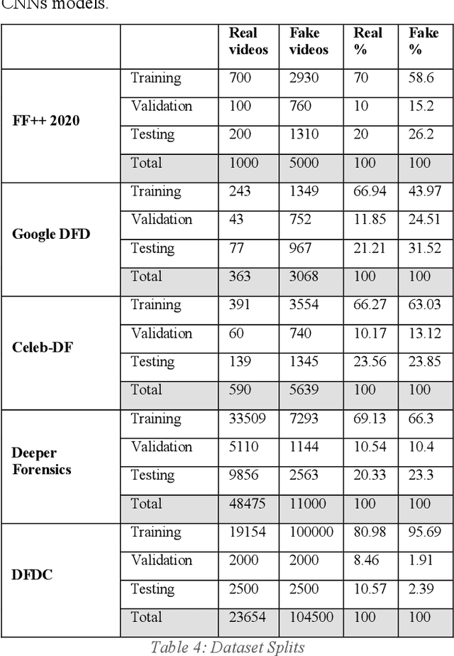 Figure 4 for Deepfake Detection with Deep Learning: Convolutional Neural Networks versus Transformers