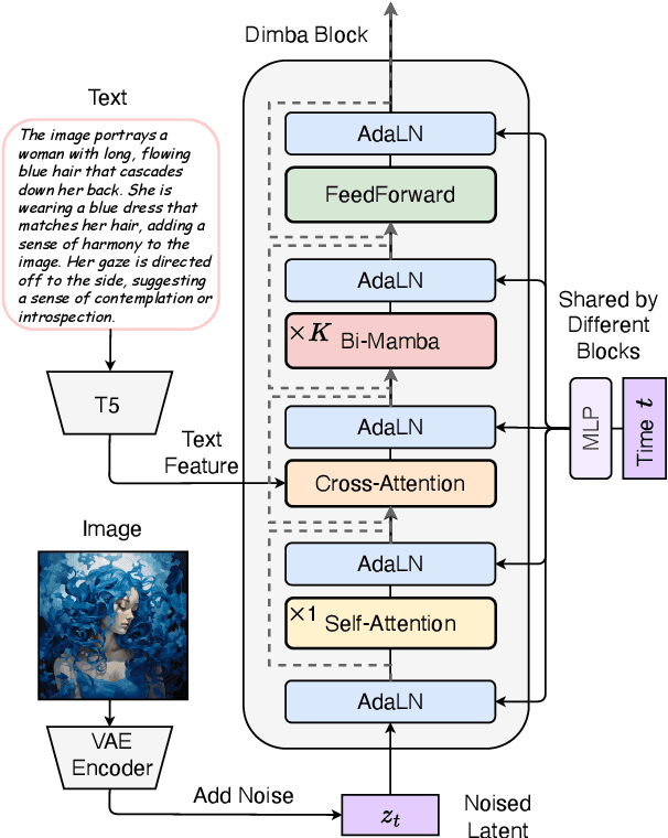 Figure 3 for Dimba: Transformer-Mamba Diffusion Models