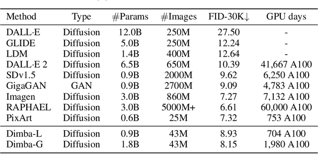 Figure 2 for Dimba: Transformer-Mamba Diffusion Models