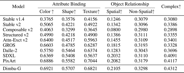 Figure 4 for Dimba: Transformer-Mamba Diffusion Models