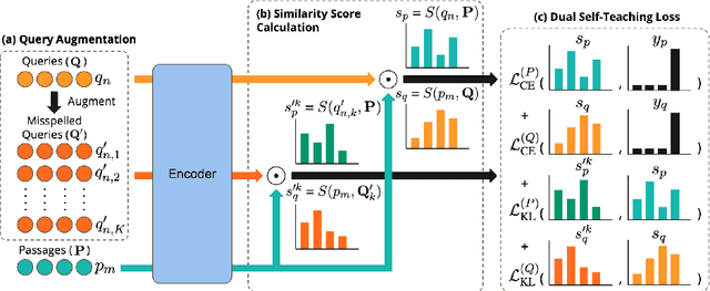 Figure 1 for Typo-Robust Representation Learning for Dense Retrieval