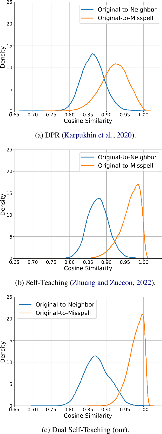 Figure 4 for Typo-Robust Representation Learning for Dense Retrieval